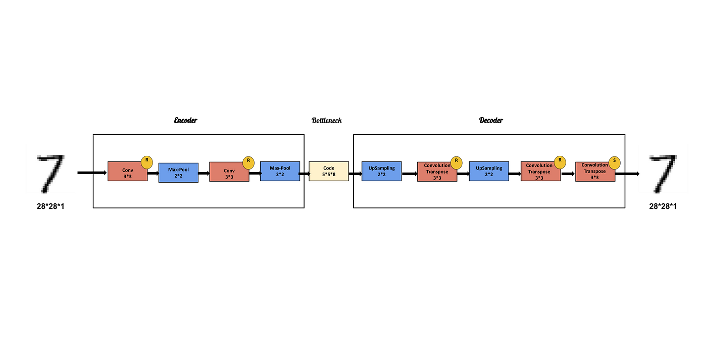 AutoEncoders Explained. AutoEncoders Explained and Implemented… | by ...