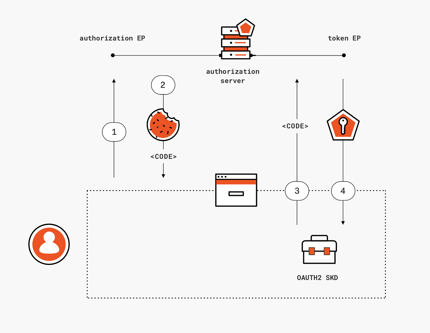 How To Build a Secure Login Flow With OAuth 2, OpenId, and React | by Param  Singh | Better Programming