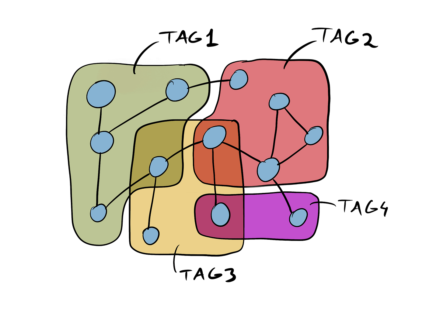 Ideas organised by tags and interconnected by links