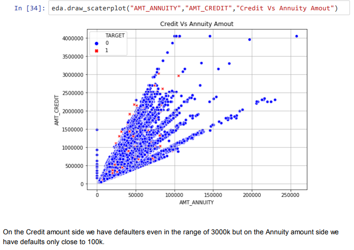 Multivariate graphical analysis — displays scatter plot between AMOUNT_ANNUITY and AMOUNT_CREDIT from application_train.csv