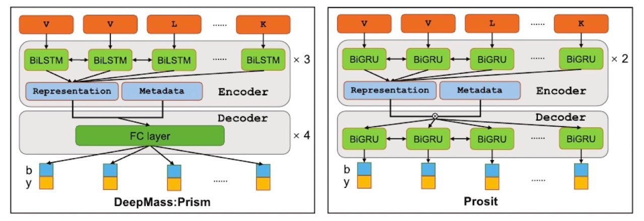 A Gentle Introduction to Deep Learning in Proteomics | by Haley Feng ...
