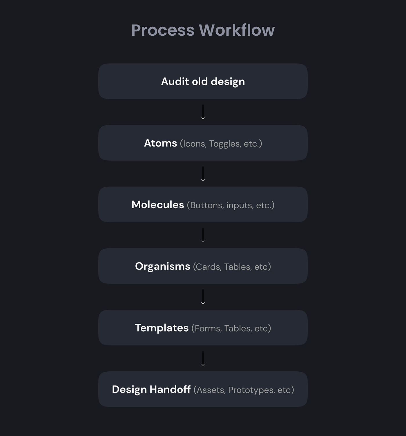 Building a design system for SaaS application | UX Planet
