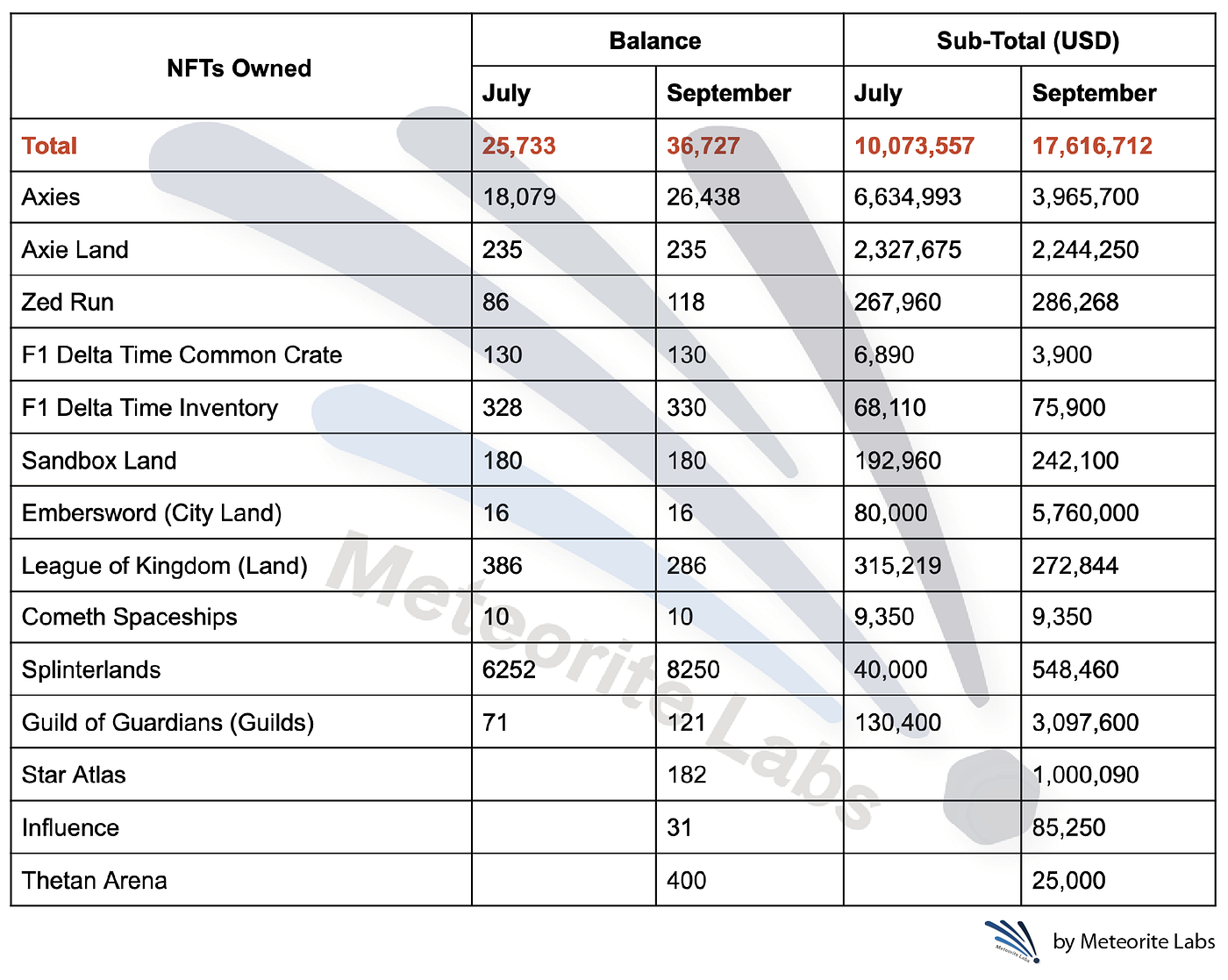Table 3 YGG’s NFT Asset Holdings and The Respective Value in USD in July and September. Data source: Asset & Treasury Report — July 2021 and Asset & Treasury Report — September 2021