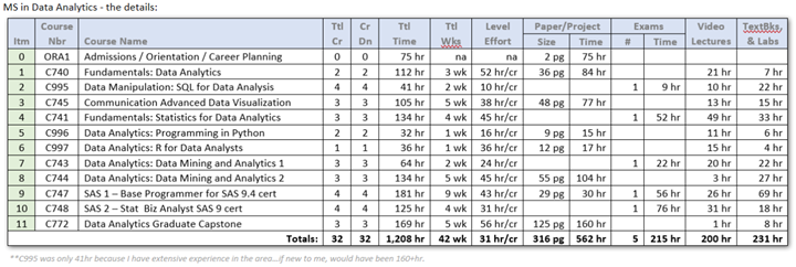 Wgu Master Of Science In Data Analytics Msda Review By Matt Pierce Medium