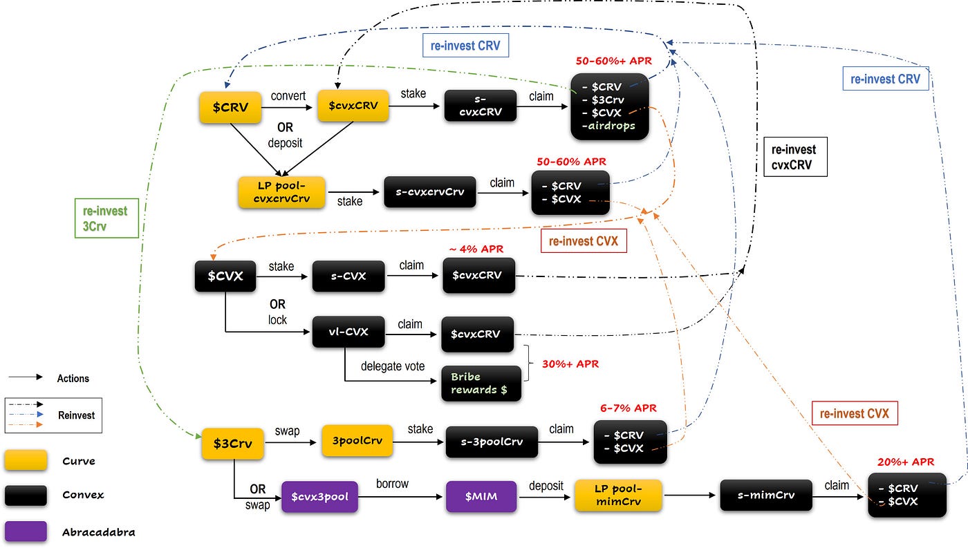 The Flywheel with Curve DeFi