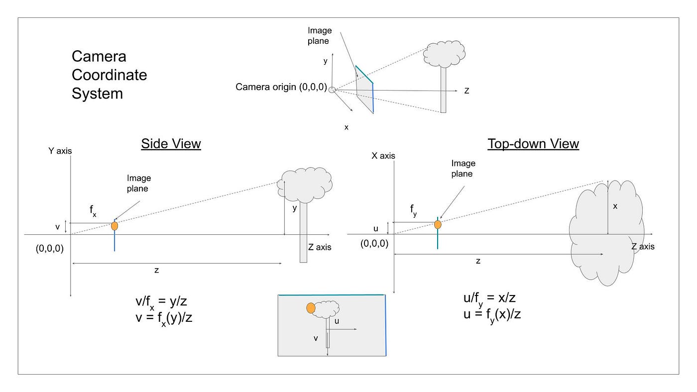 A Single Camera 3D Functions. Intrinsic Matrix, Extrinsic Matrix… by
