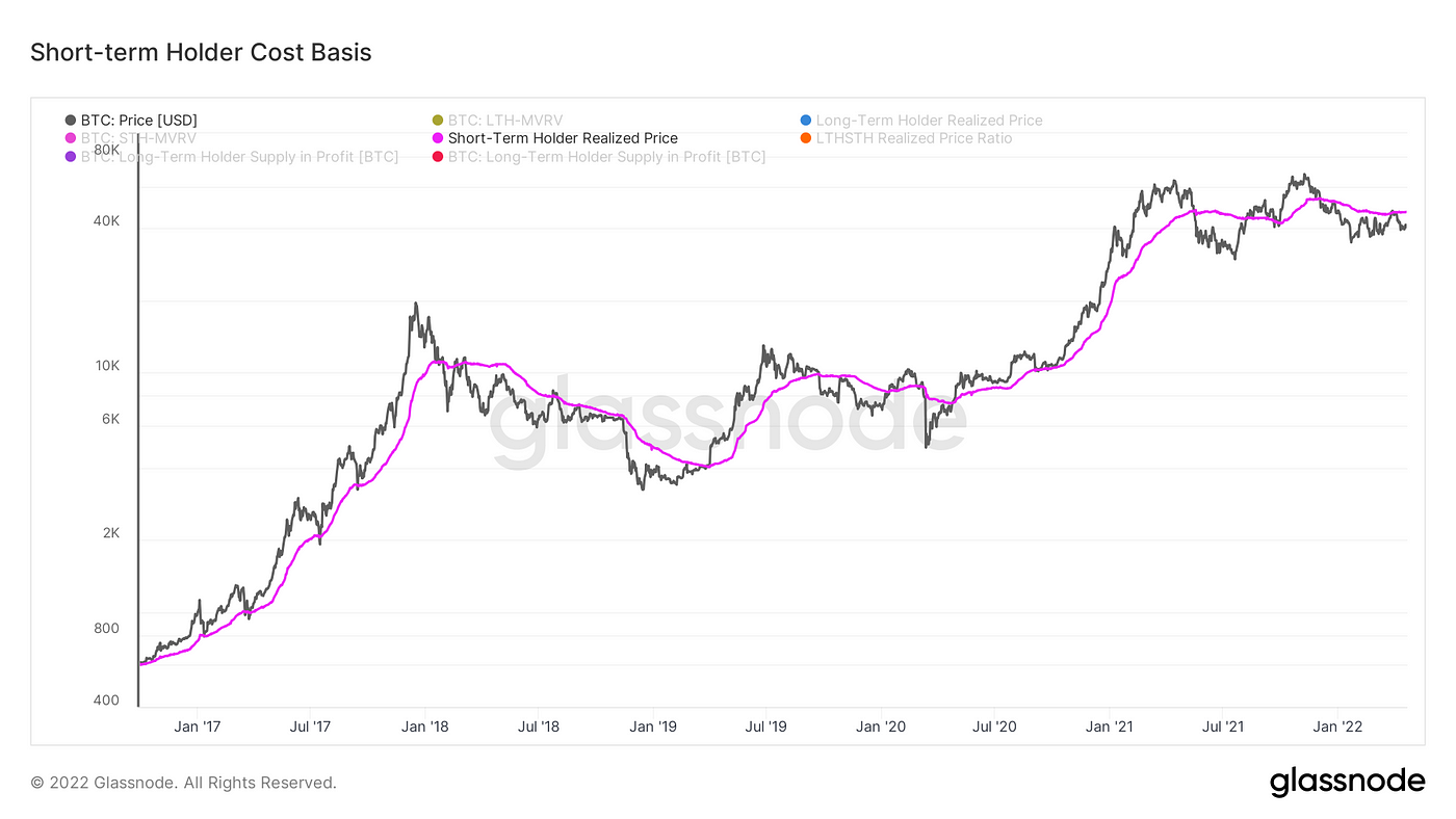 Analyse en chaîne Bitcoin, un aperçu du 15/04/22 au 22/04/22 | de Heinrich Bredenkamp | Coinmons | avril 2022