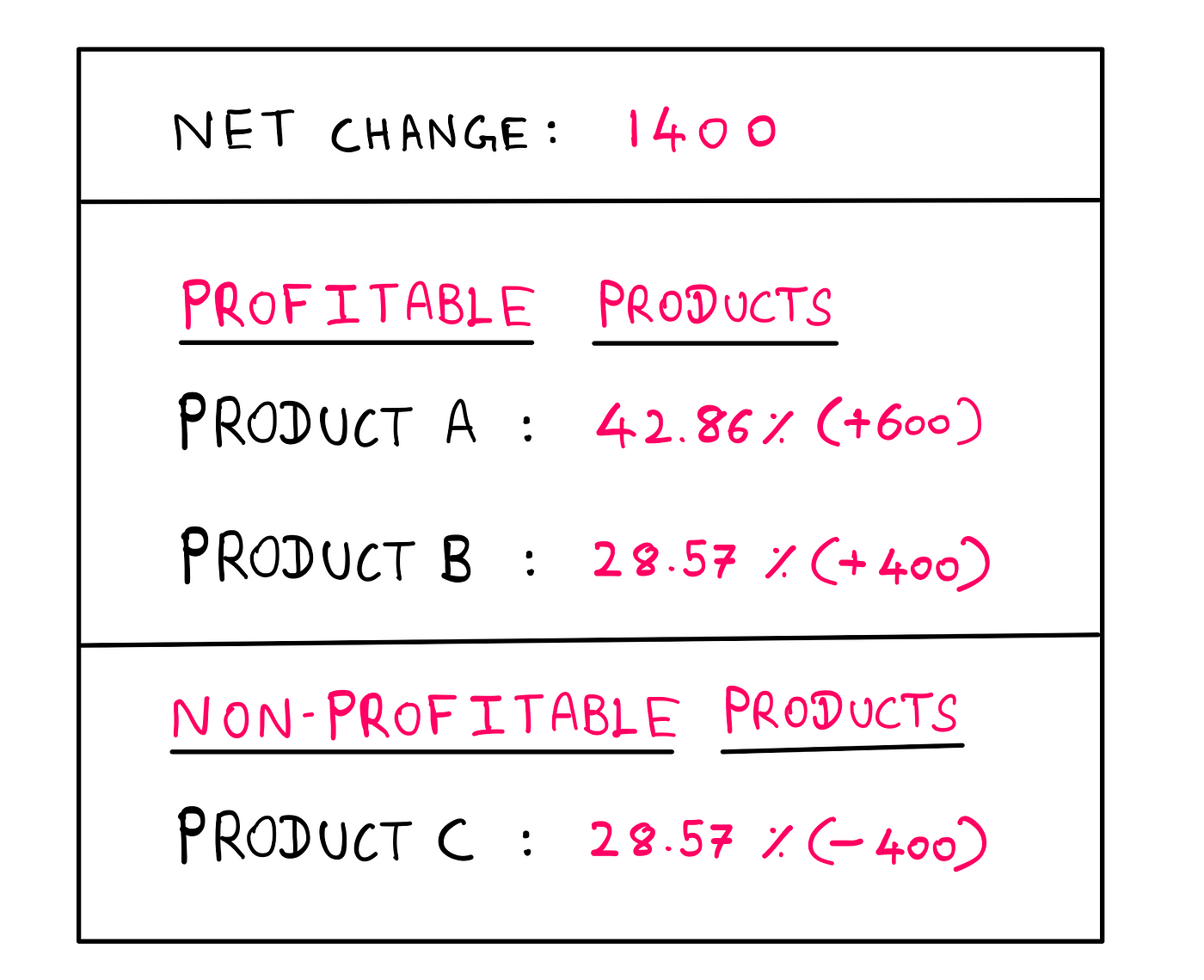 How To Really Treat Percentages With Negative Numbers — A table/report listing the following information: Net Change: 1400; Profitable products → Product A: 42.86% (+600), Product B: 28.57% (+400); Non-profitable products → Product C: 28.57% (-400).