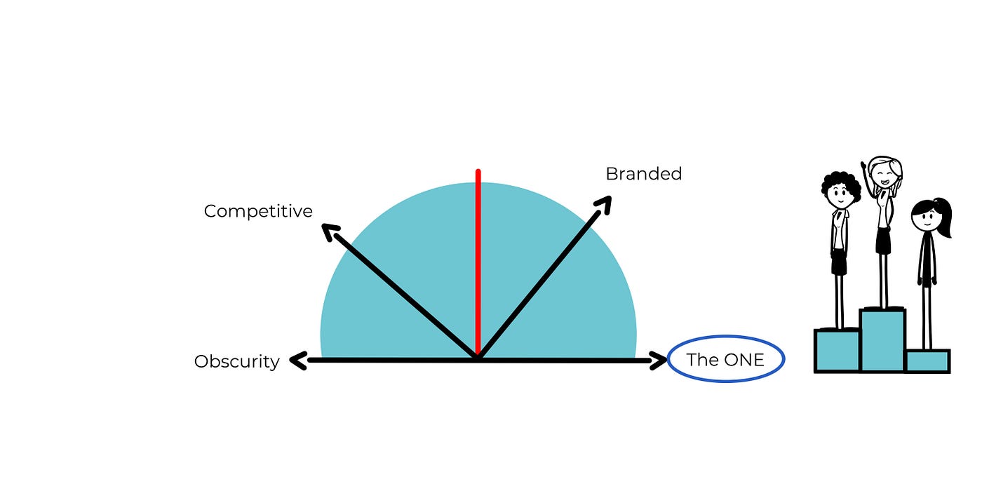How To Stand Out Online. Seven steps that you can implement… by Louise Courville Medium