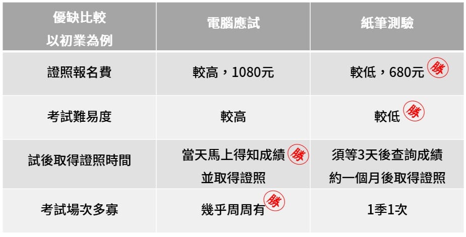 第一次考金融證照就上手 4個月取得13張金融證照秘訣大公開 Part 1 By 鍾任哲 Kuma Medium