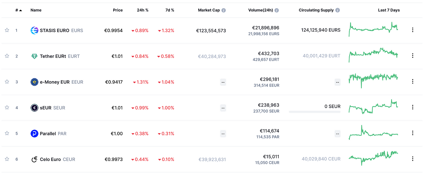 Top 6 of Euro stablecoins on Coinmarketcap