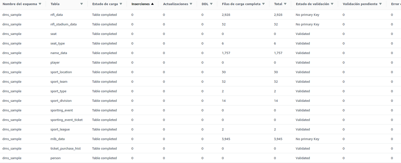 MySQL — Ongoing Replication using Data Migration Service from AWS by