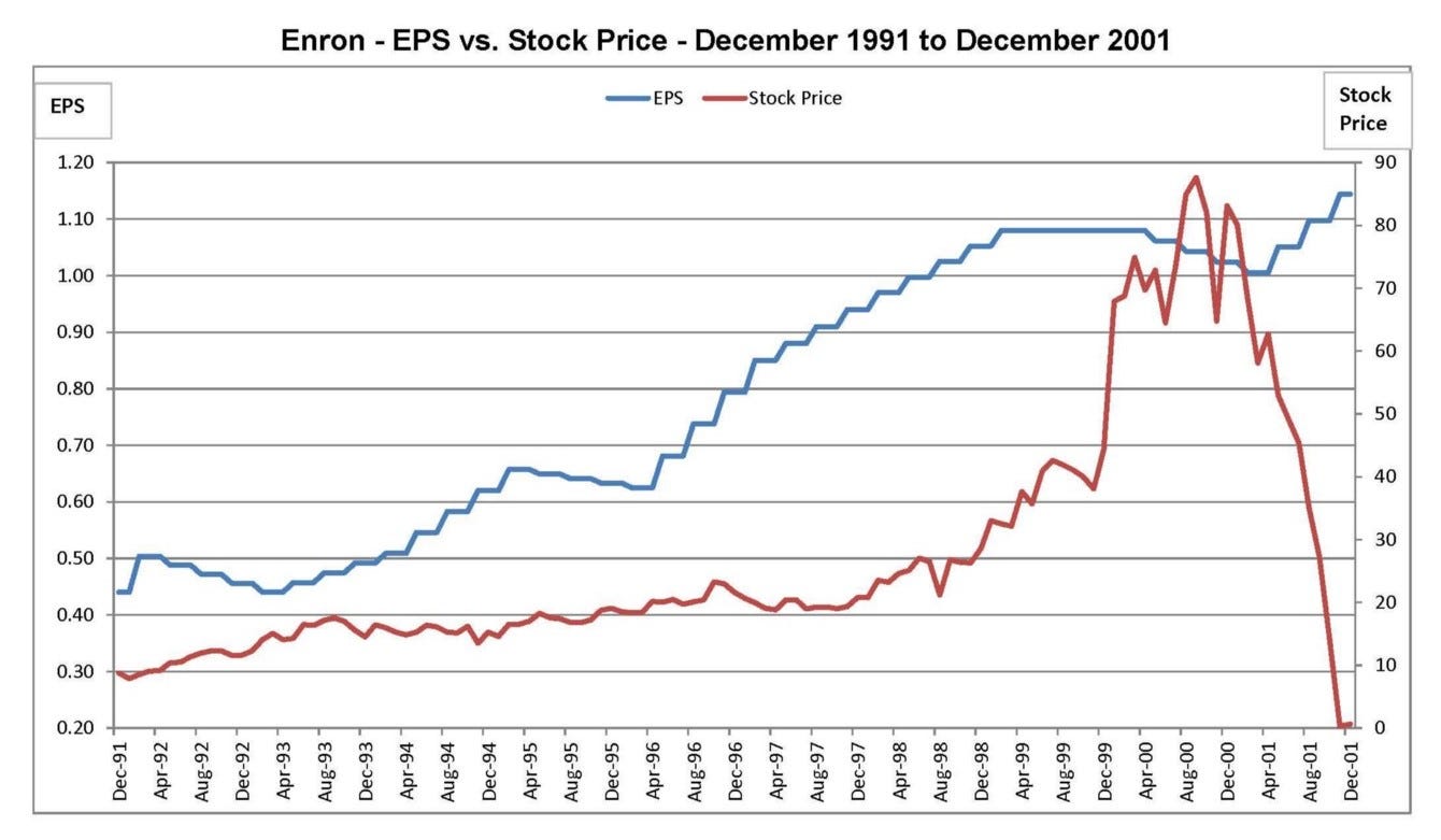 La evolución del precio de la acción de Enron entre 1991 y su quiebra en 2001.