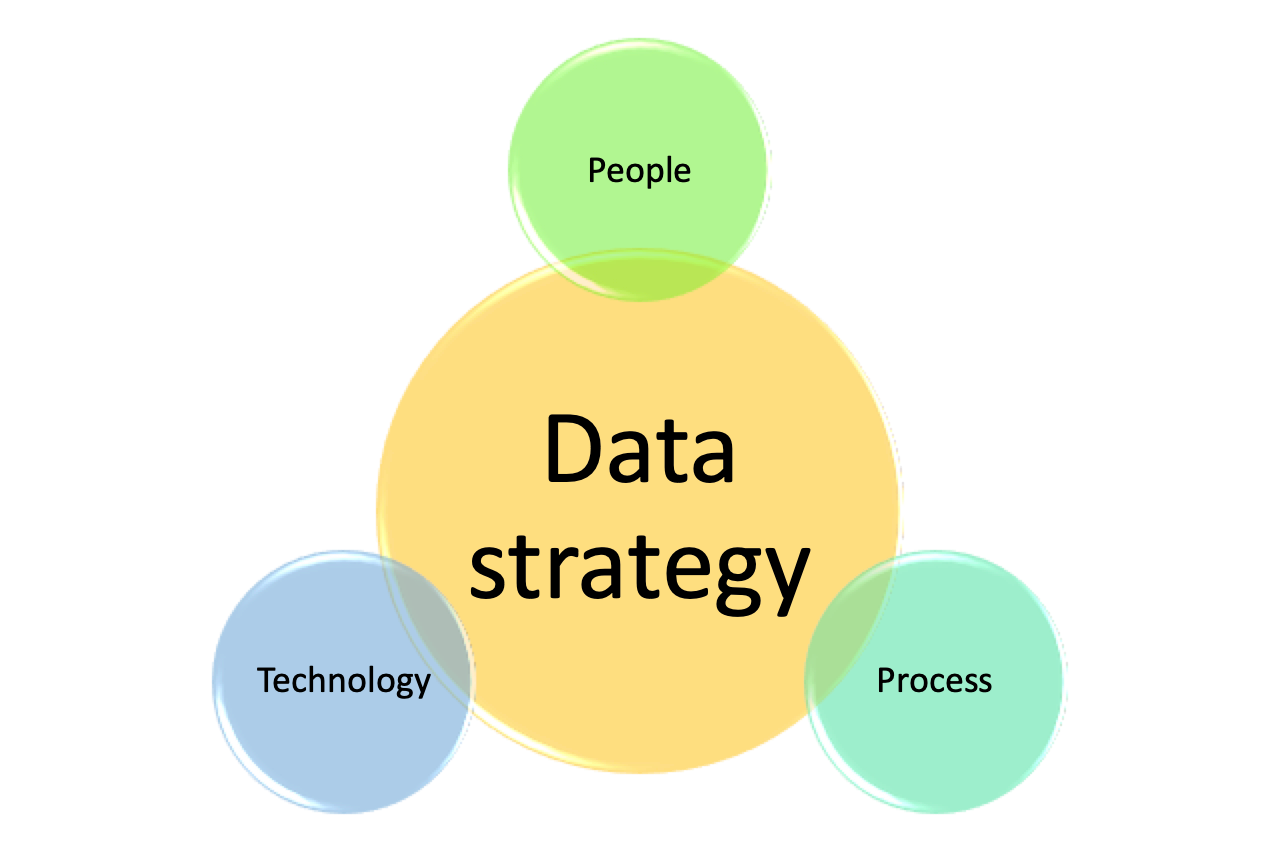 WHQuestions of Data Strategy. What is data strategy? Why is it… by Bahar Salehi Jul, 2022