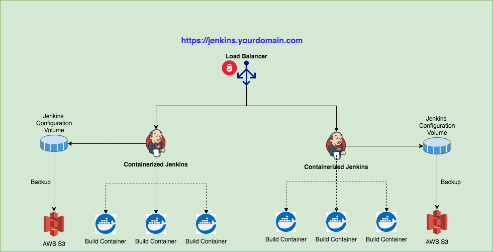 Pipeline as a Code using Jenkins 2