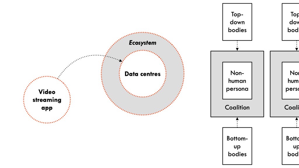 Diagram showing the link between a video streaming app and data centres that are embedded within an ecosystem alongside two abstract non-human persona representations that are each backed by a coalition.