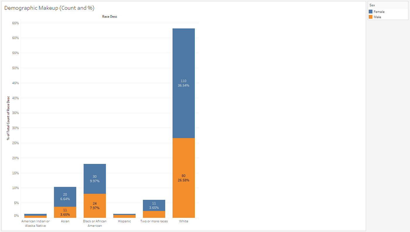 Building Out Interactive Dashboards in Tableau — Employee Turnover | by  Riley Predum | Towards Data Science