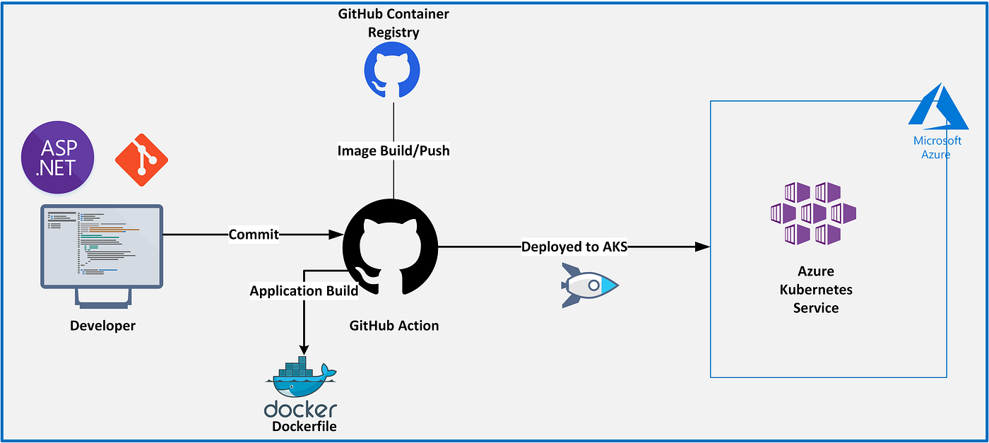Using GitHub Container Registry in Practice | by Kasun Rajapakse | Bits and  Pieces