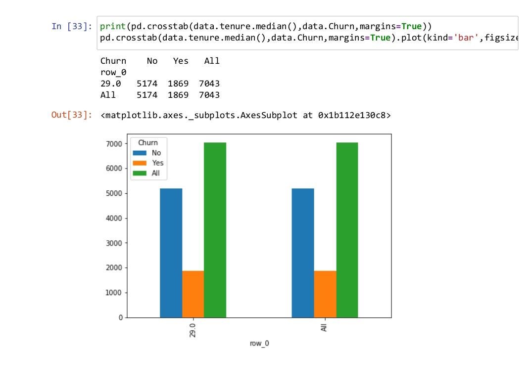Visualizing the Telco Churn Dataset and picking up the important ...