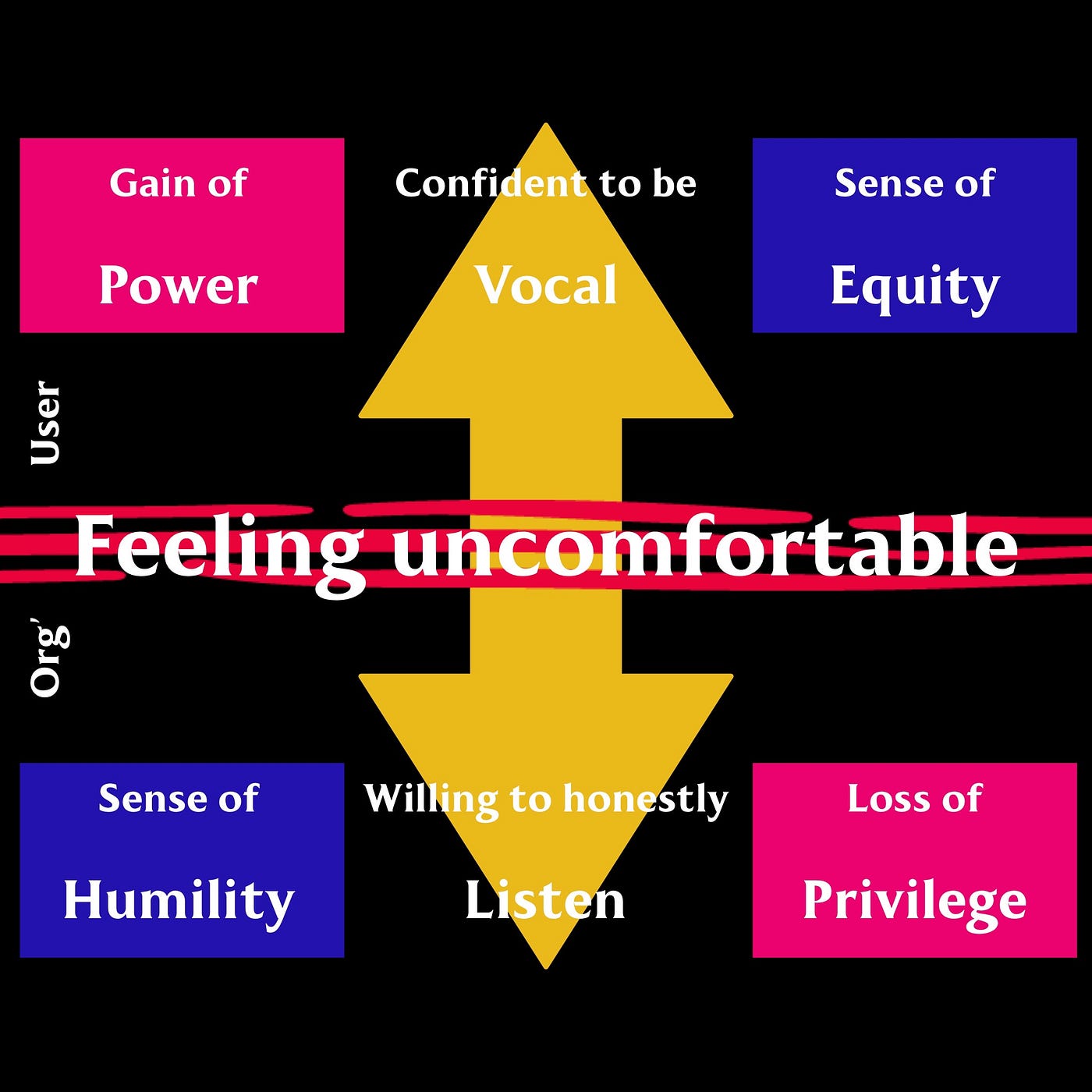 Ideas around the basic sense of feeling uncomfortable when an organisation listens to its users