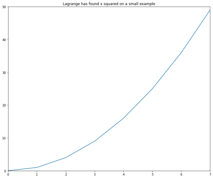 Polynomial Interpolation Towards Data Science