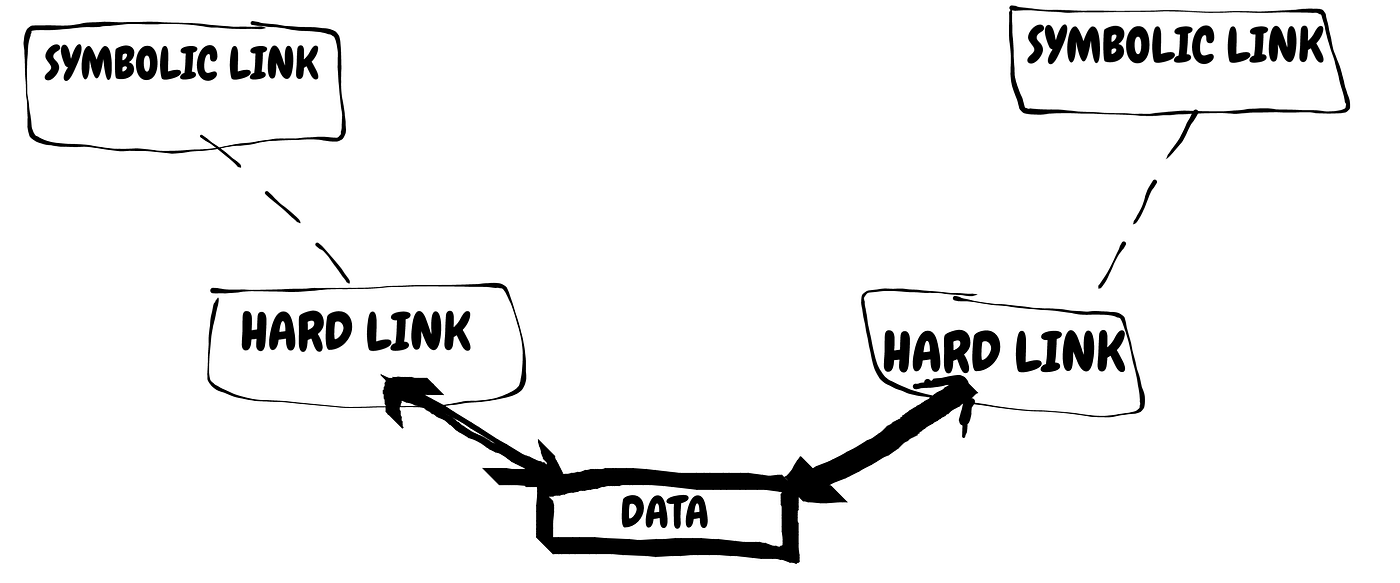 What is the difference between a hard link and a symbolic link? by