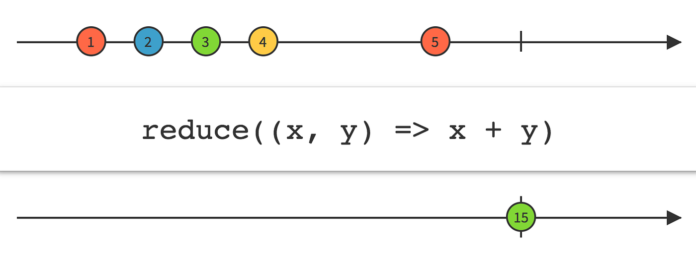 Understanding Marble Diagrams for Reactive Streams by James Shvarts