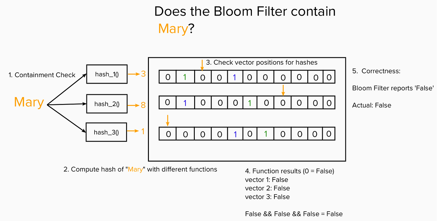 Bloom Filters: Visuals for explanation and applied systems | by Brian  Femiano | Level Up Coding