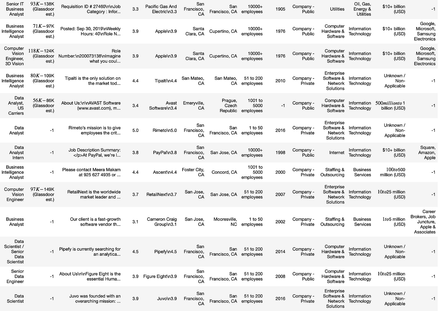 Job listings DataFrame, scraped from Glassdoor.com