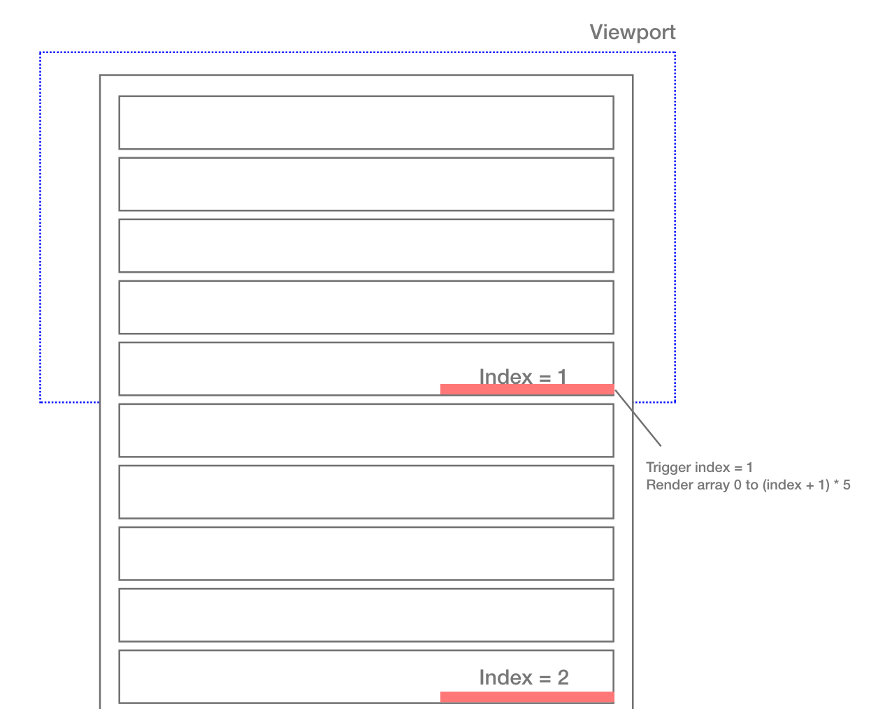 Build an infinite scroll table without scroll event listener | by MH Tsai |  UX Collective