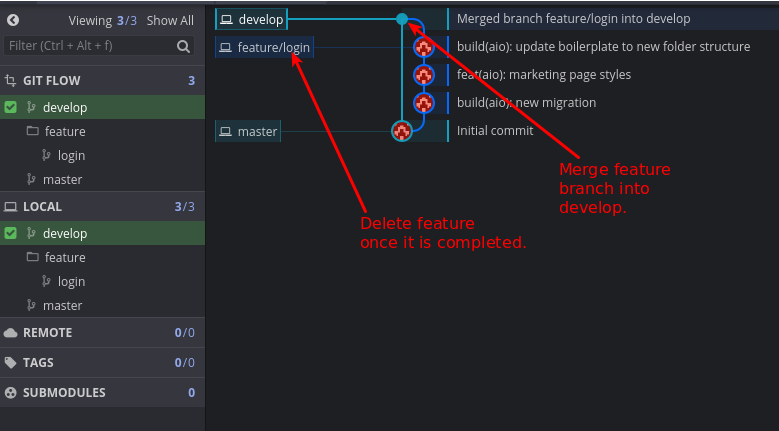 Git Flow Explained Quick And Simple By Muneeb Medium Git flow explained quick and simple by muneeb medium