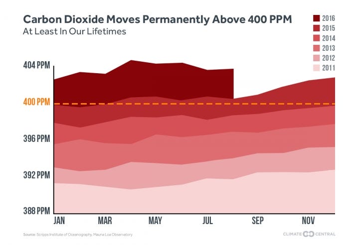 is-there-a-way-to-reverse-climate-change-by-miguel-duarte-medium