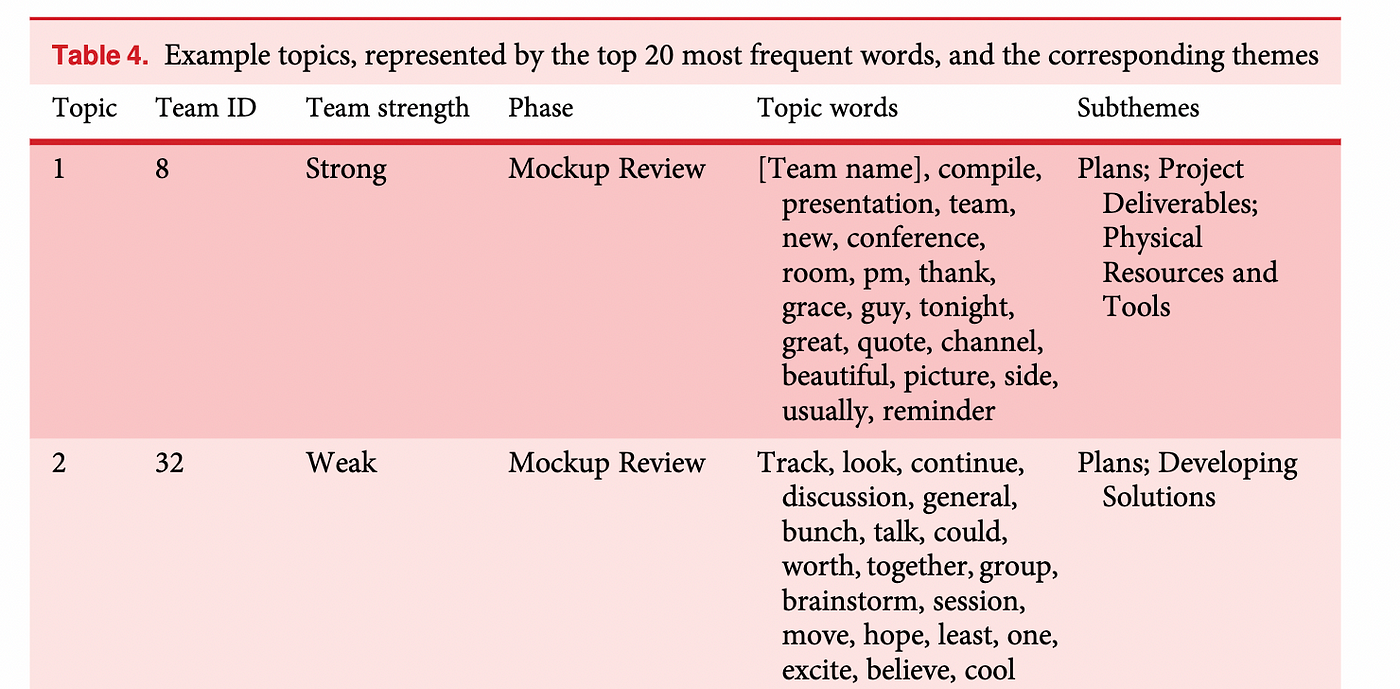 A table showing two example topics, with columns representing Team ID, Team Strength, Phase, Topic Words, and the corresponding subthemes. The first row is a strong team in the Mockup Review phase, with topic words: [team name], compile, presentation, team, new, conference, room, pm, thank, grace, guy, tonight, great, quote, channel, beautiful, picture, side, usually, reminder. And subthemes: plans, project deliverables, and physical resources and tools.