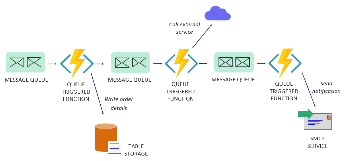 Azure Durable Functions: before and after - Zone - Medium