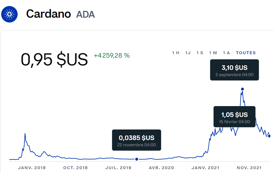 Investir dans la crypto, le meilleur moment c'était il y a 5 ans. Le deuxième meilleur moment est-il maintenant ? | de Shi Su | Coinmons | février 2022