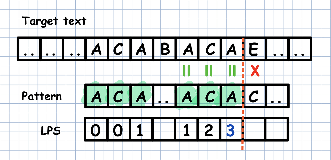 Pattern Search with the Knuth-Morris-Pratt (KMP) algorithm | by Max Lefarov  | Towards Data Science