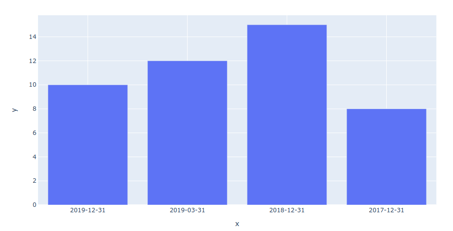 Plotly dates on the axis as category