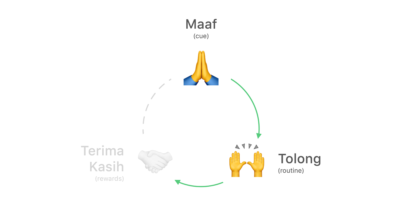 Maaf Tolong Terima Kasih Sepele Tapi Kadang Dilupakan By Hafidz Noor Fauzi Medium