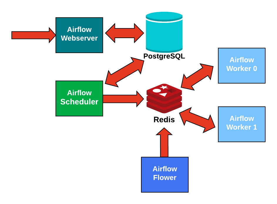 Write Code in Airflow Within Minutes by David Smith The Startup