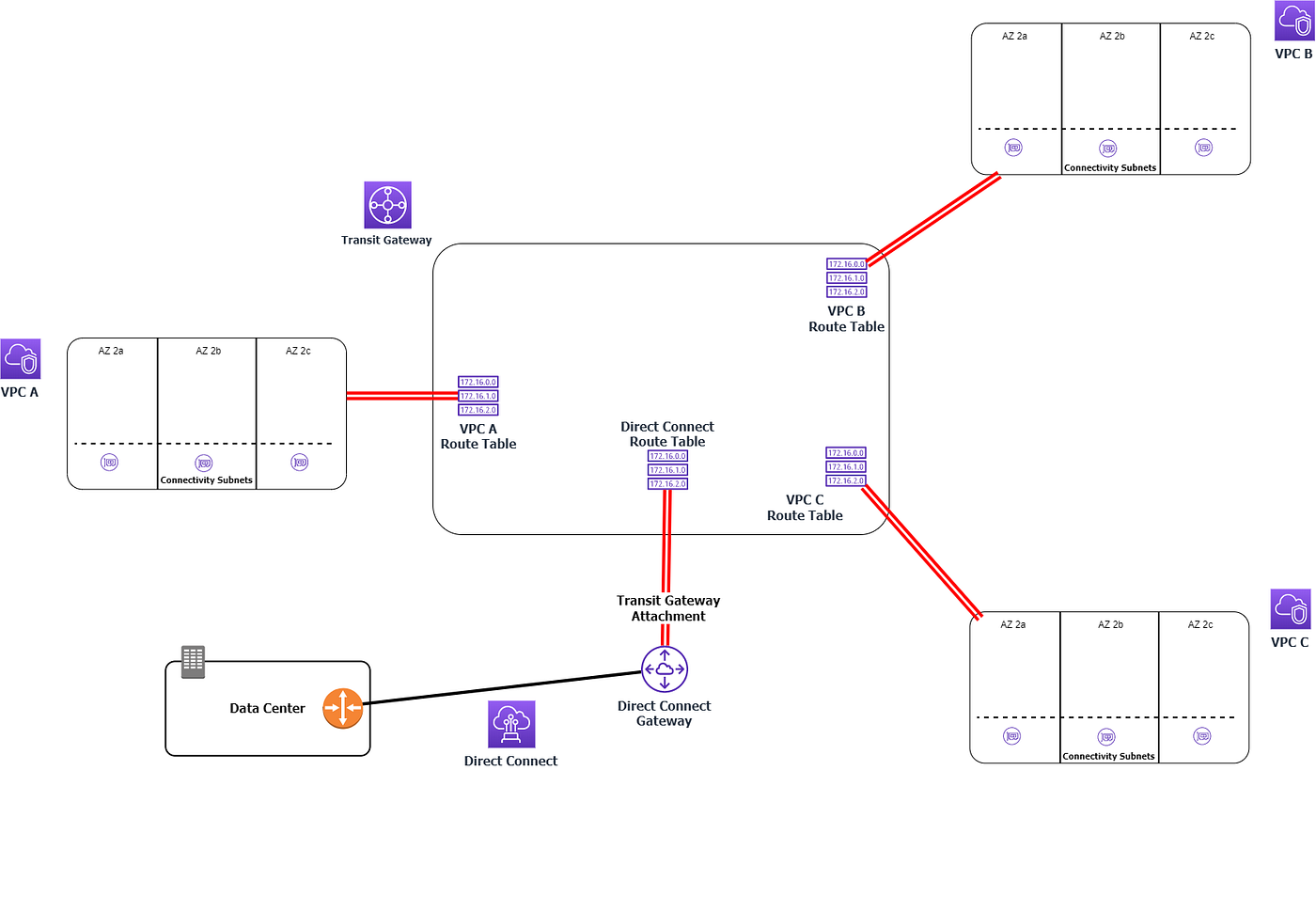 Creating an AWS Transit Gateway. We’ll go through the process of… by