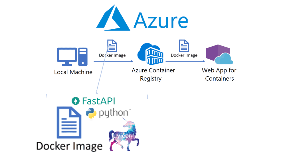 Build a micro service quickly with Azure WebApp— FastAPI — Docker | by ...