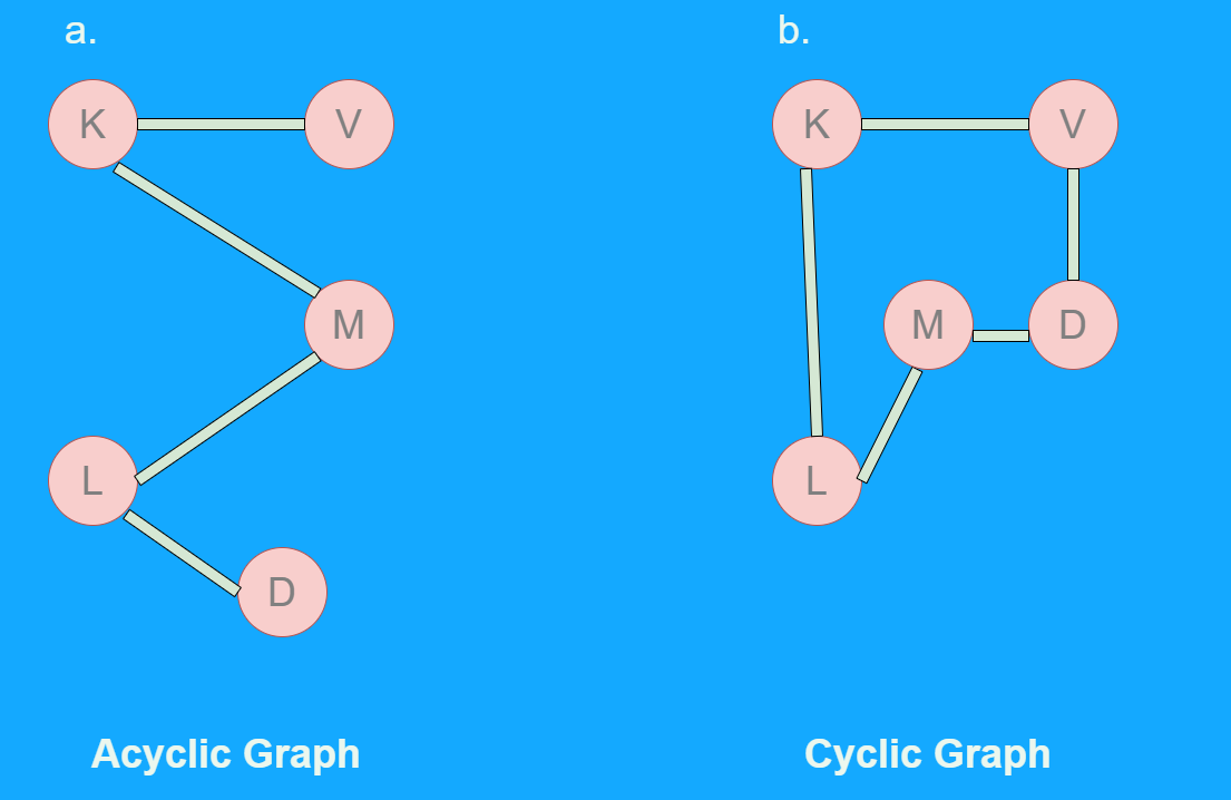 How to Traverse a Graph Using Breadth-First Search and Depth First ...