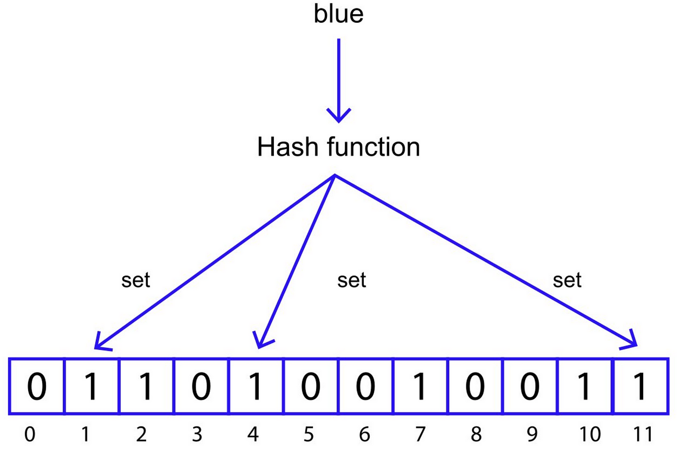 Bloom Filters for System Design Interviews | Tech Wrench