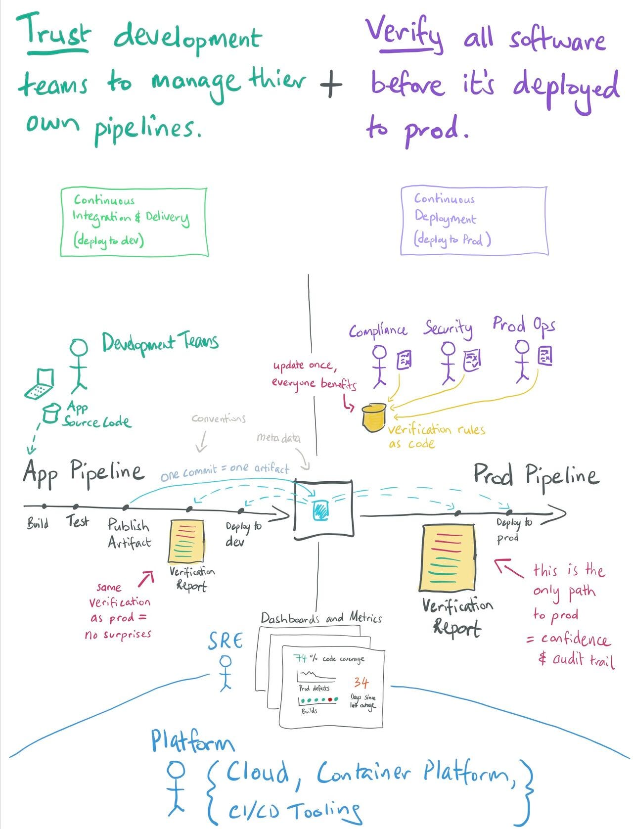 Good Software Delivery — Trust and Verify