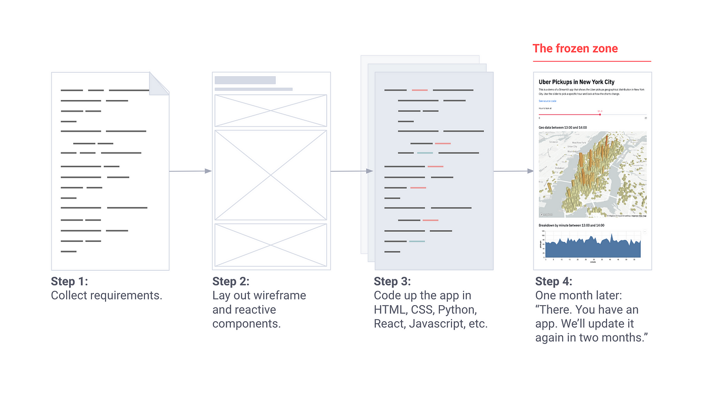Turn Python Scripts Into Beautiful Ml Tools By Adrien Treuille Towards Data Science Turn Python Scripts Into Beautiful Ml Tools By Adrien Treuille Towards Data Science
