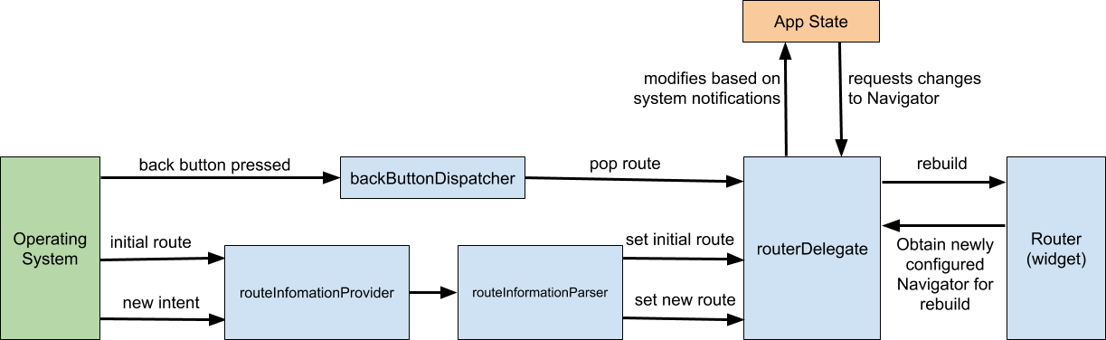 medium - navigator 2 howto