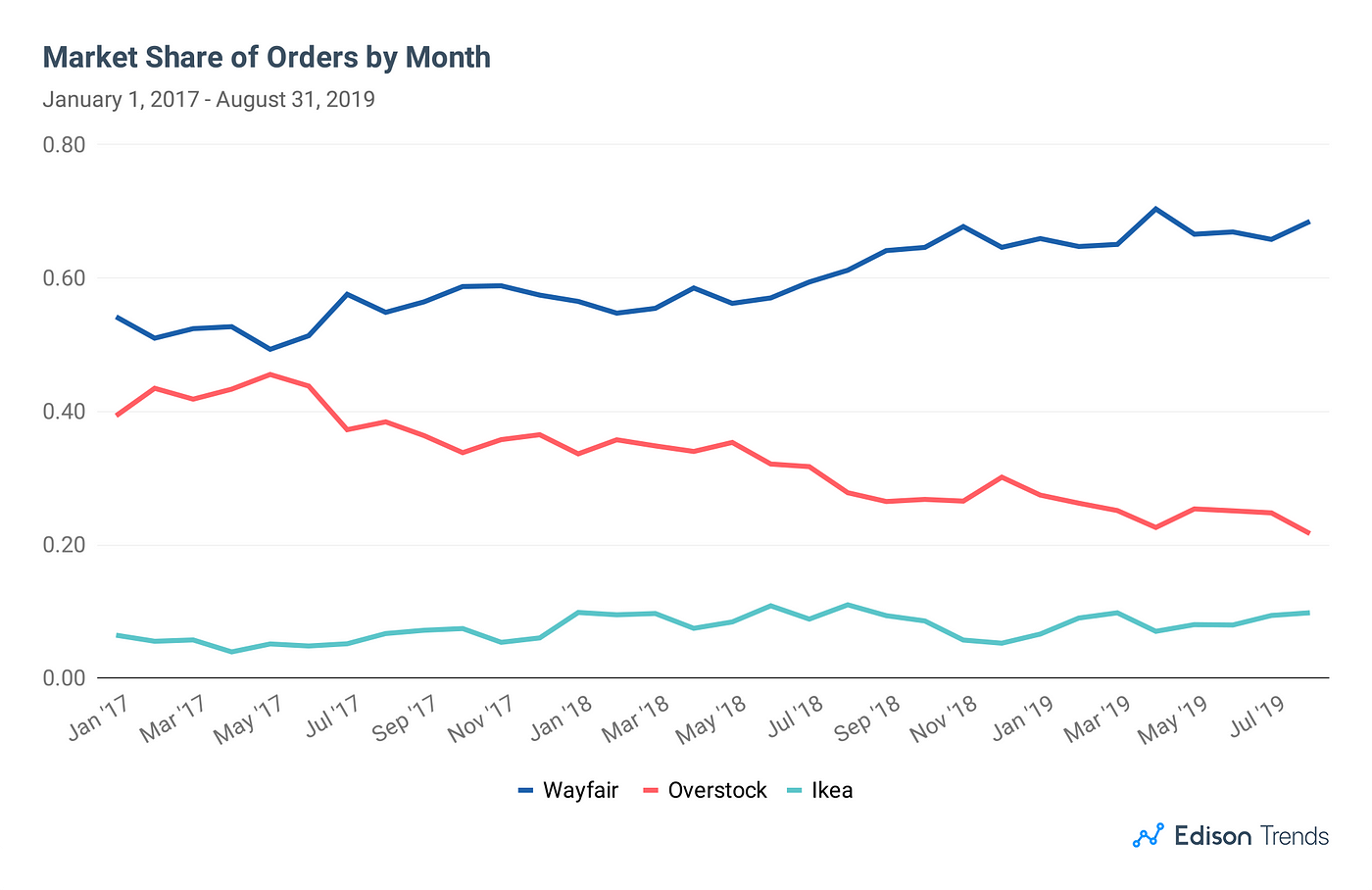 Wayfair Takes 65% Online Market Share Over Ikea & Overstock.com | by Edison  | Edison Discovers | Medium