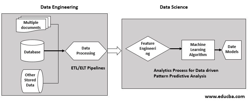 Data Engineering — What , Who & How? | by MANVI GUPTA | Medium