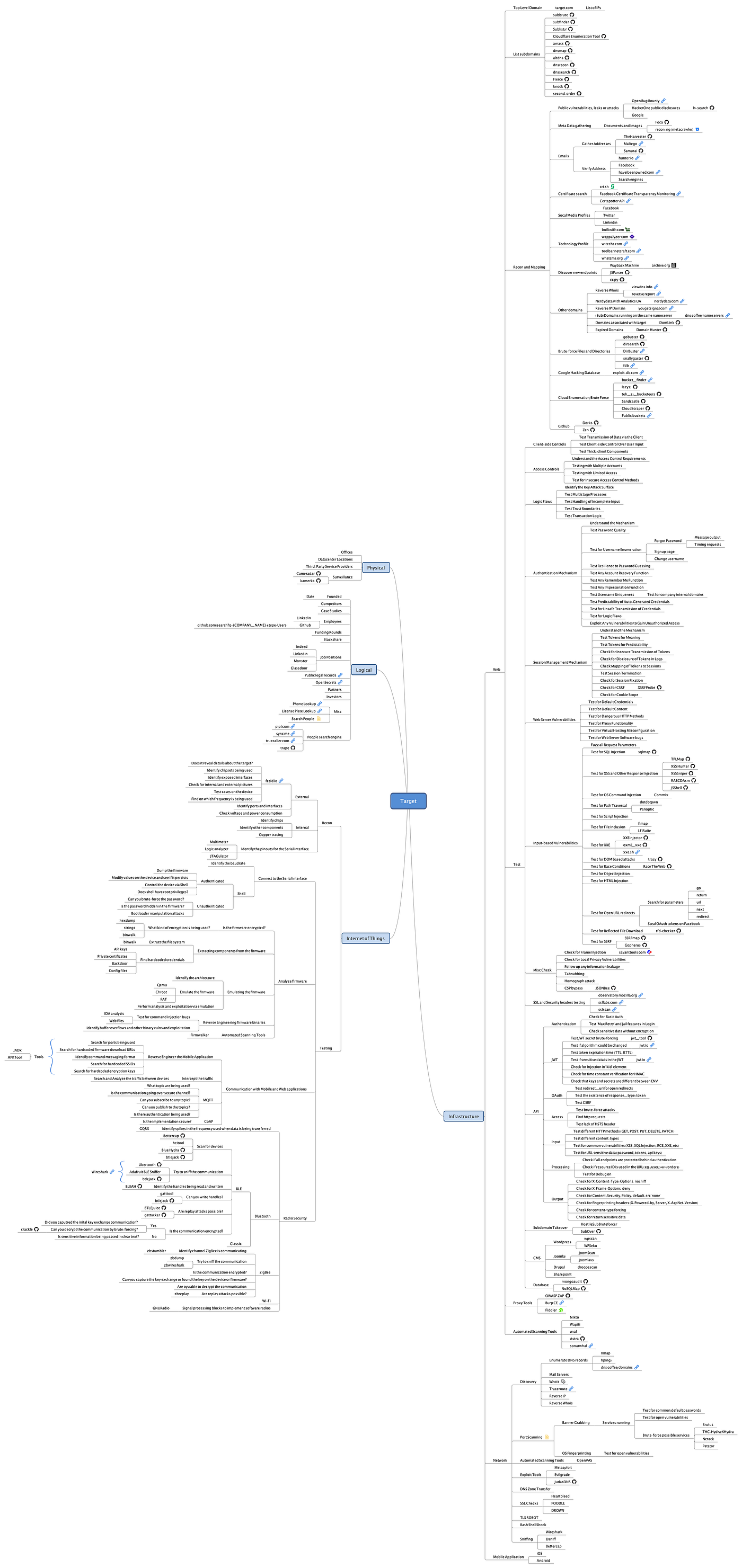 Recon Everything. Bug Bounty Hunting Tip #1- Always read… | by SACHIN  GROVER | InfoSec Write-ups