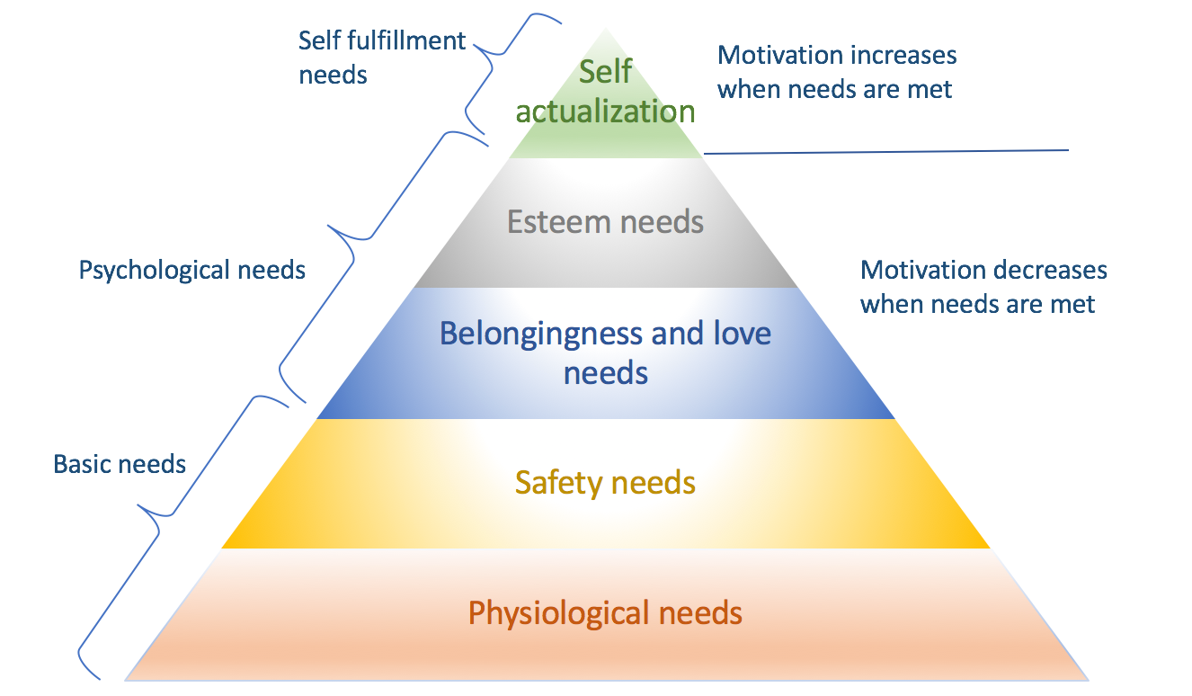 How To Apply Maslow S Hierarchy Of Needs To Your Online Business By Geetika Guleria Glue Labs